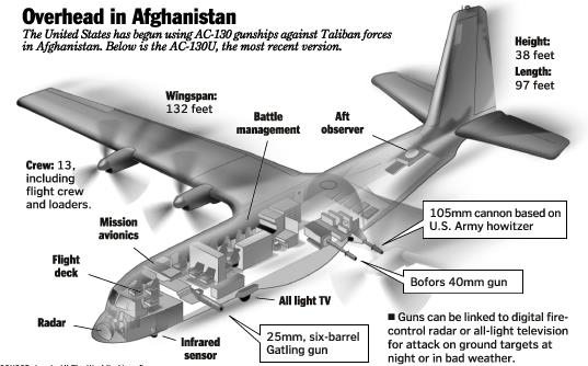The Air Force's top killing machine, the AC-130J, was sent to attack the Doctors Without Borders hospital in Kunduz